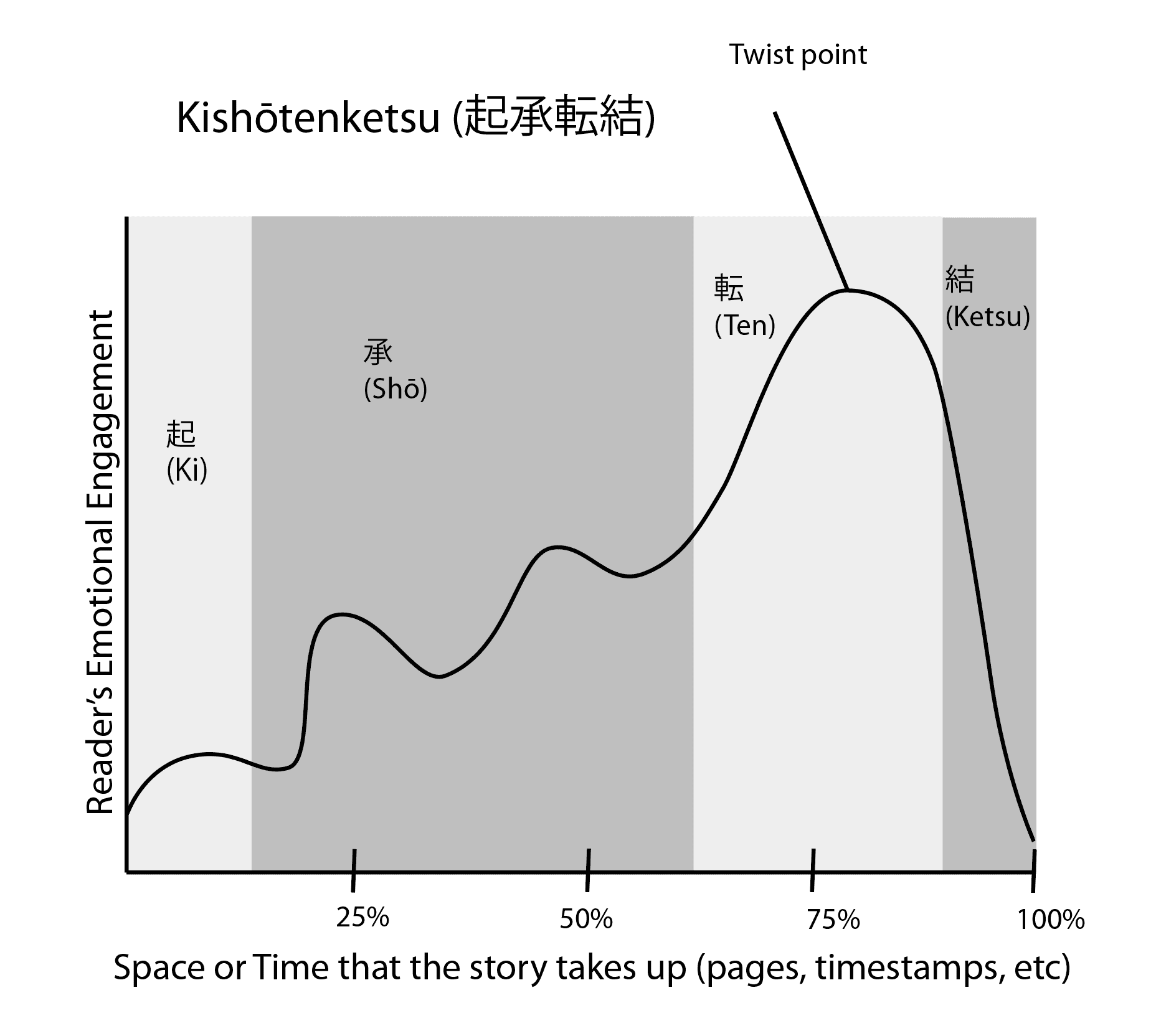 RIOT, NYC Creative Agency: Kishōtenketsu Story Structure Diagram Kishōtenketsu Story Structure Diagram