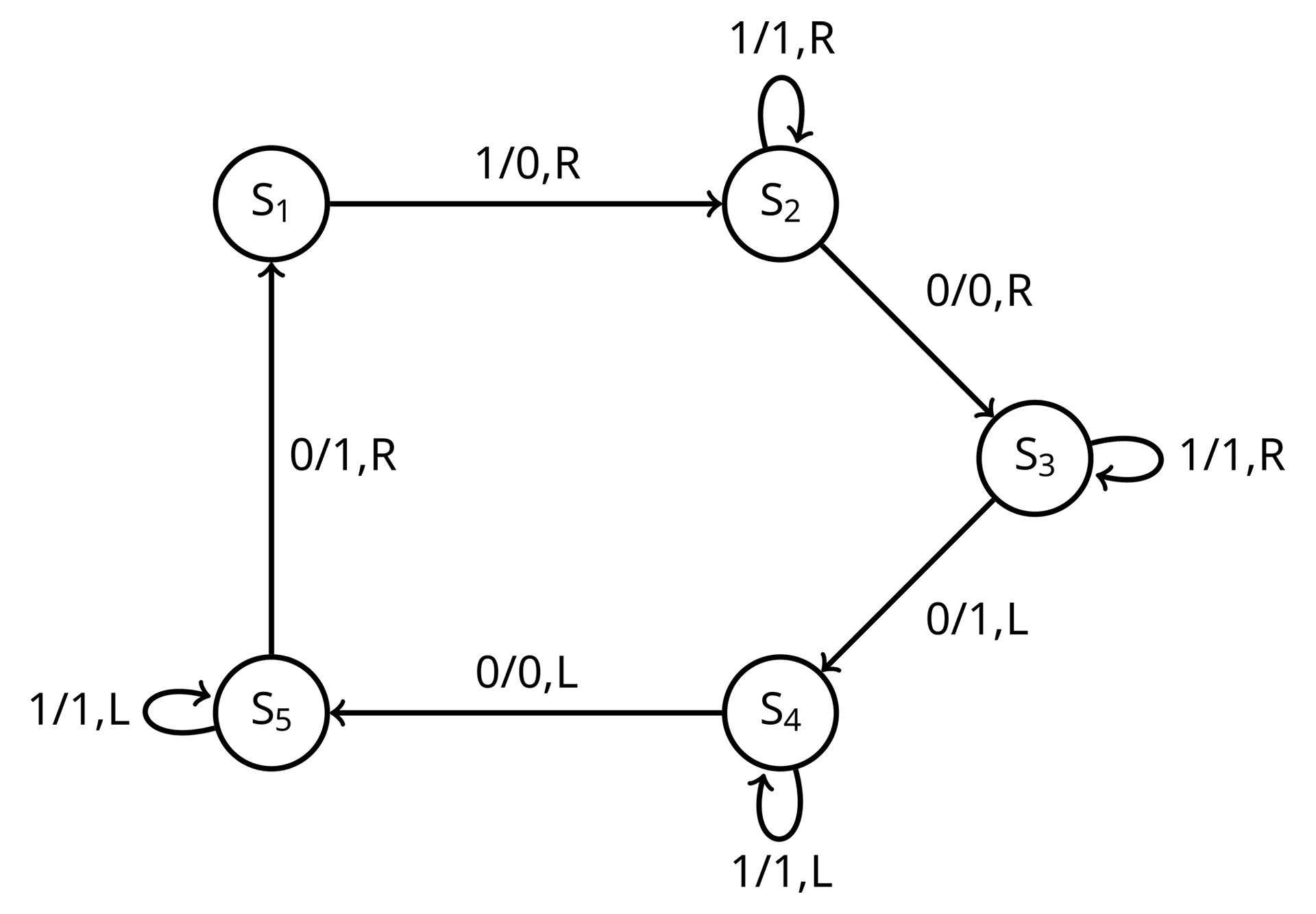 The Legacy of Alan Turing: Diagram of a Turing Machine illustrating states and transitions between inputs