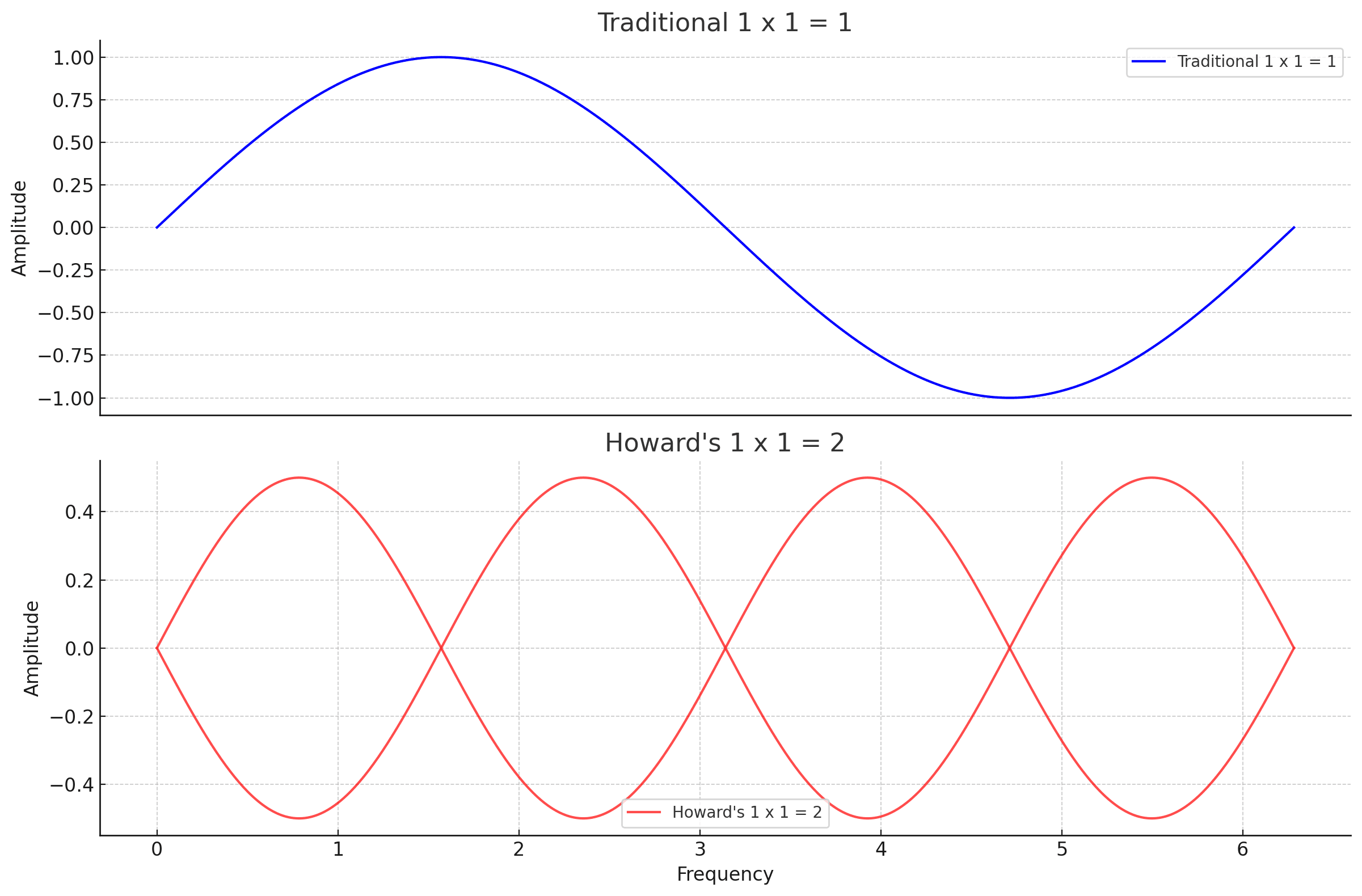 Wave frequency representation of Howard’s theory that 1 × 1 = 2 1×1=2, showing a single wave for traditional multiplication and split waves for Howard's concept.