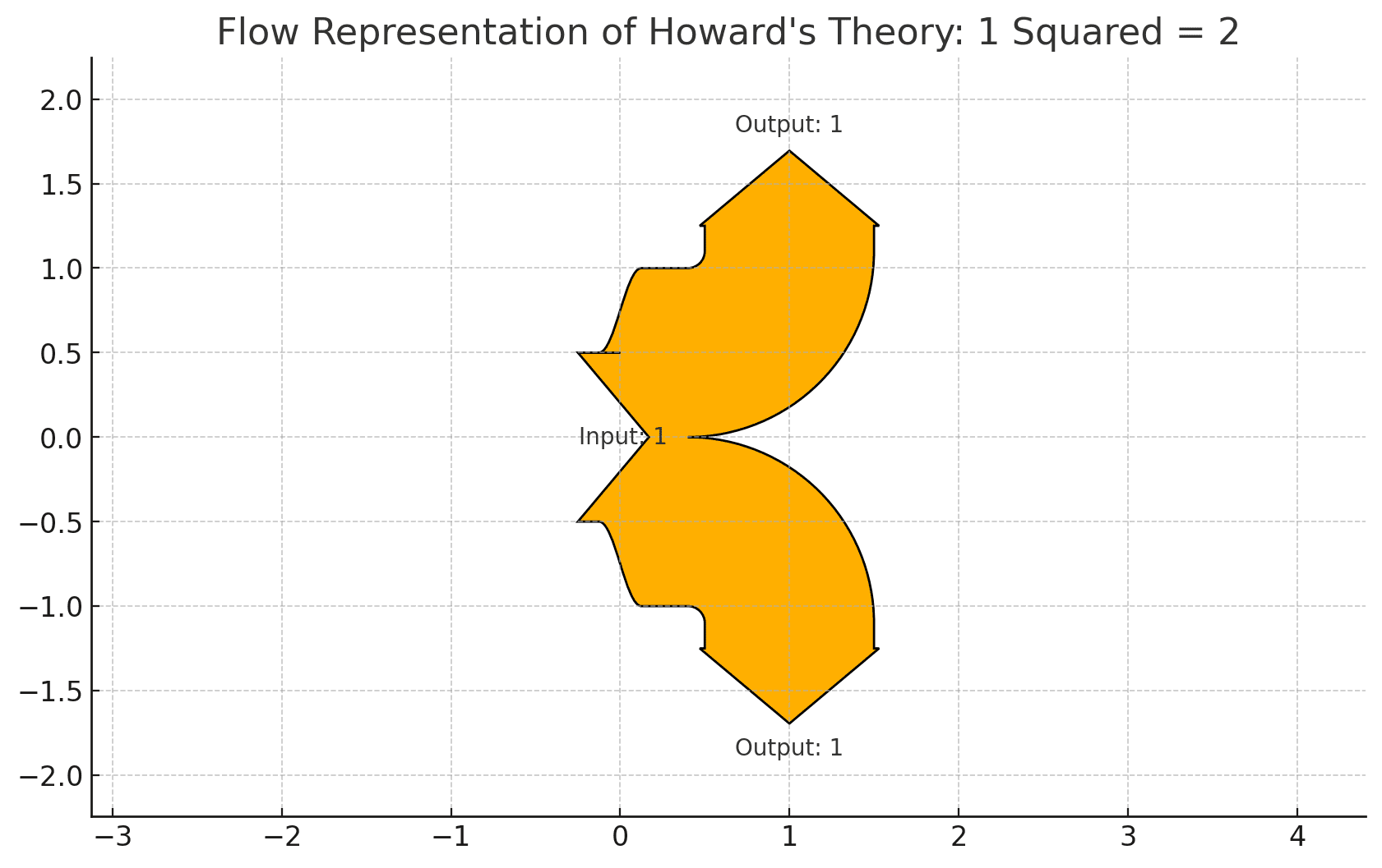 Flow representation of Howard’s theory that 1 × 1 = 2 1×1=2, showing one input splitting into two outputs.