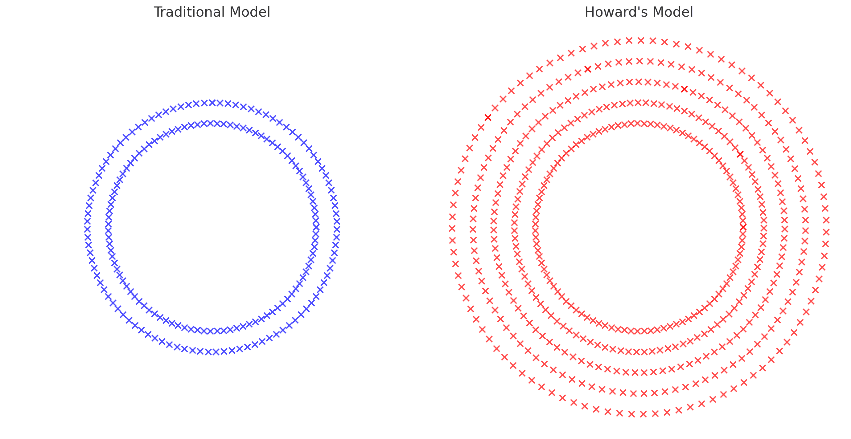 Comparison of traditional and Howard's particle physics models with vortex structures.