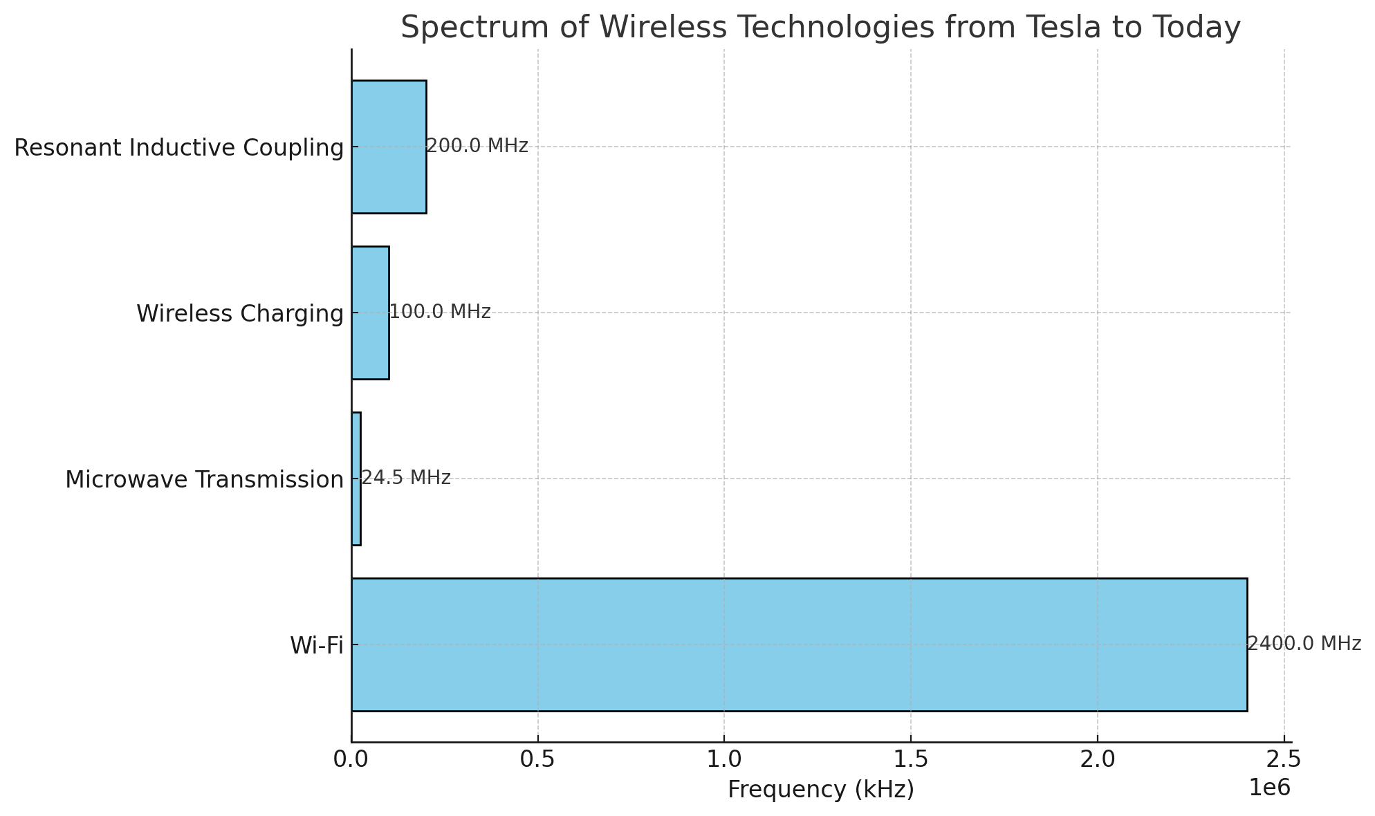 RIOT, NYC Creative Agency: A bar graph showing the frequency ranges of modern wireless technologies, including Wi-Fi, microwave transmission, wireless charging, and resonant inductive coupling. A bar graph showing the frequency ranges of modern wireless technologies, including Wi-Fi, microwave transmission, wireless charging, and resonant inductive coupling.